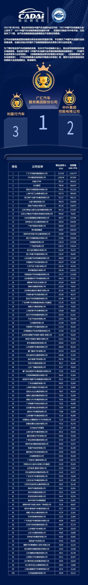 喜讯丨开云app手机网页版(中国)开云有限公司荣登2021年中国汽车经销商百强排行榜第33位(图3)